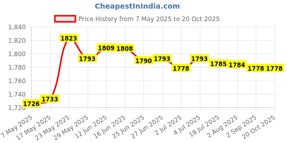 amazon.in secret desire SDR Chef Jacket Short Sleeve Cooking Clothes Simple Chef Coat for Restaurant Black L secret desire Price History Graph from 7 May 2025 to 19 Oct 2025