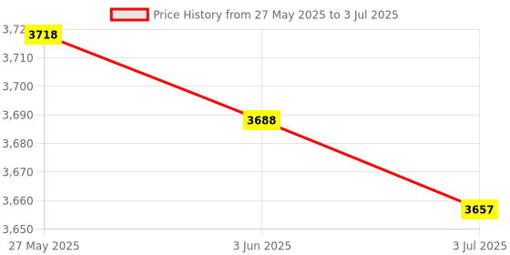 amazon.in SDR Copier Fob Copier 13.56MHz Encrypted Card Decoder NFC Reader Price History Graph from 27 May 2025 to 3 Jul 2025