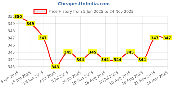 amazon.in SDR Cotton Filter Sticks Refills for Air Humidifier Aroma Diffuser 5pcs Price History Graph from 5 Jun 2025 to 23 Nov 2025