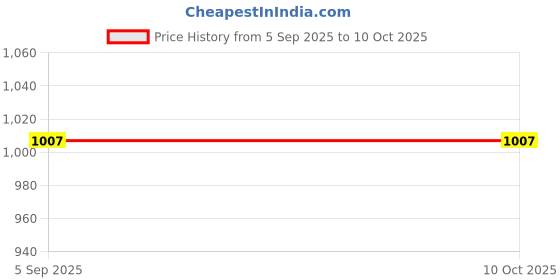 amazon.in SDR CPU Contact Frame Aluminum Alloy Anti Bending for 12TH Gen LGA1700 Black|Computers/Tablets & Networking|Computer Components & Parts|Fans Heat Sinks & Cooling|Thermal Compounds & Supplies Price History Graph from 5 Sep 2025 to 9 Oct 2025