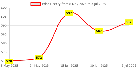 amazon.in secret desire SDR CT AC 10A 10mA Miniature Current Transformer Relay Output Class Analog secret desire Price History Graph from 8 May 2025 to 3 Jul 2025