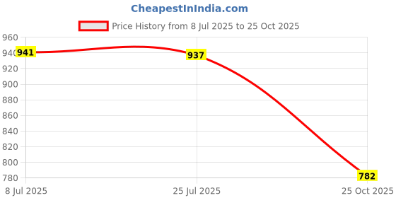 amazon.in SDR DDR3 Laptop to Desktop DIMM RAM Adapter Connector, 204 Pin to 240 Pin Card|Computers/Tablets & Networking|Computer Components & Parts|Memory (RAM) Price History Graph from 8 Jul 2025 to 25 Oct 2025