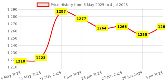 amazon.in SDR Desktop Computer Power Switch Desktop Mobile Switch for Meeting Rooms Hotels 5m Cable Price History Graph from 6 May 2025 to 4 Jul 2025