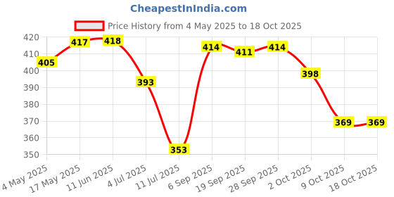 amazon.in SDR DIY Tooth Filling Thermal Beads Temporary Teeth Repair Moldable 10g Price History Graph from 4 May 2025 to 16 Oct 2025