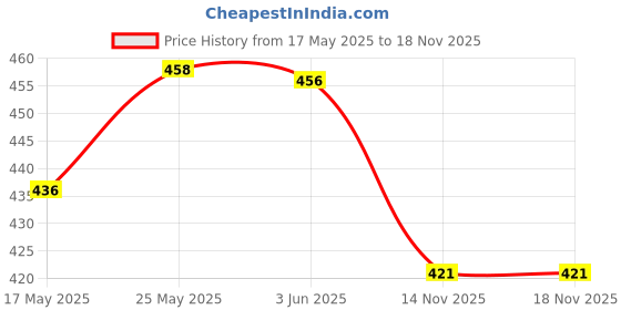 amazon.in SDR Double Pipe High Decibel Outdoor Camping Survival Emergency Whistle Black Price History Graph from 17 May 2025 to 17 Nov 2025