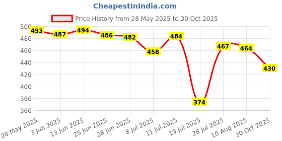 amazon.in SDR Duckbill Valve Electric Breast Pump Breastfeeding Food Grade Silicone Parts Price History Graph from 28 May 2025 to 30 Oct 2025
