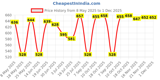 amazon.in SDR Empty Plastic Magnetic Makeup Cosmetic Palette for Eyeshadow Blush Powder Price History Graph from 8 May 2025 to 1 Dec 2025