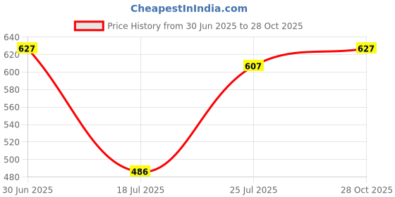 amazon.in SDR Eyelash Eyebrow Dye Tint Cream Kit Eyebrow Fuller Tinting Kit Dark Brown Price History Graph from 30 Jun 2025 to 28 Oct 2025