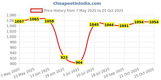 amazon.in SDR Fairy Statue Yard Pond Figurine Home Patio Angel Sculpture Ort Gray Price History Graph from 7 May 2025 to 21 Oct 2025