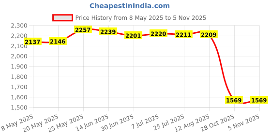 amazon.in SDR Fashion Belt Bag Large Capacity Pouch for Running Hiking Walking Price History Graph from 8 May 2025 to 5 Nov 2025