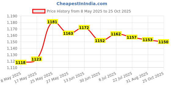 amazon.in SDR Firewire 800 to 400 9 Pin to 4 Pin Cable IEEE1394B PC Mac DV OUT CAMCORDER Price History Graph from 8 May 2025 to 25 Oct 2025