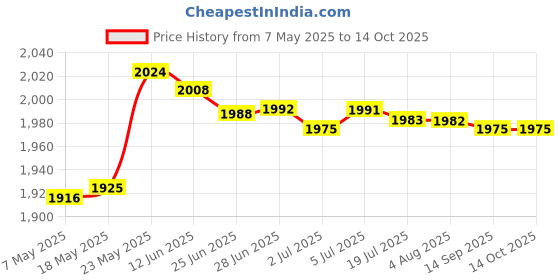 amazon.in SDR for Lenovo IdeaPad 15.6inch Y510P NS-A032 Power Button Board + Cable Price History Graph from 7 May 2025 to 13 Oct 2025