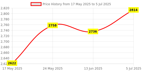 amazon.in SDR G6 DIY Metal Robotic Robot Mechanical Standard Claw Gripper Black Price History Graph from 17 May 2025 to 5 Jul 2025