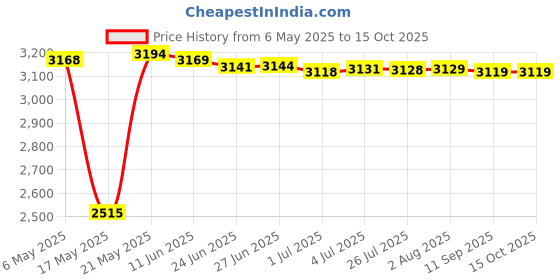 amazon.in SDR Hand held Body Mass Index BMI Health Fat Analyzer Monitor for Men Women Price History Graph from 6 May 2025 to 15 Oct 2025