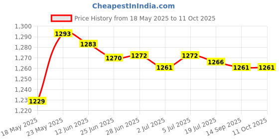 amazon.in SDR HarHDD Hard Disk Drive Flex Cable for HP M7-J /17 Computer Repair Part 6017B042150 Price History Graph from 18 May 2025 to 11 Oct 2025