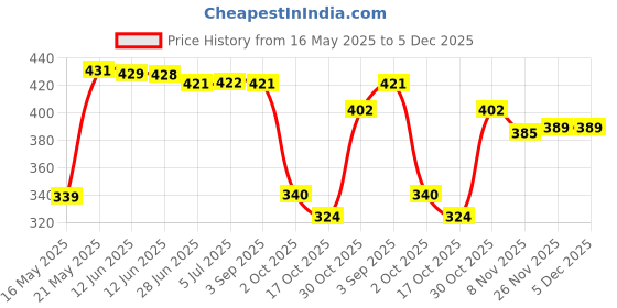 amazon.in SDR Hip Hop Braces Single Teeth Caps for Teeth Mouth Fancy Dress Daily Use Gold Price History Graph from 16 May 2025 to 5 Dec 2025