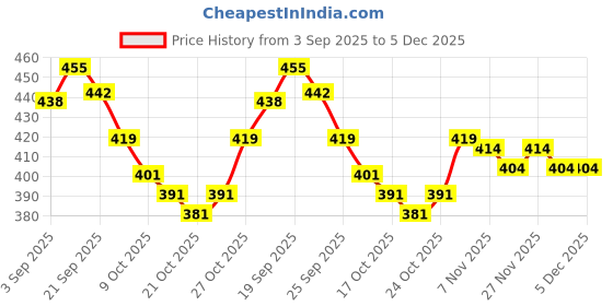 amazon.in SDR Ingrown Toenail Corrector Strips Curved Toenail Corrector Foot Care Price History Graph from 3 Sep 2025 to 5 Dec 2025
