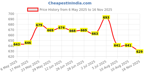 amazon.in secret desire SDR Men Necktie Women Pre Tied Necktie Pretied Ties for Party Carnivals Concerts Blue Concave Corner secret desire Price History Graph from 6 May 2025 to 16 Nov 2025