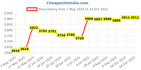 amazon.in secret desire SDR Men Scuba Wetsuit Front Zip Diving Rash Guards Surfing Swimming Scuba M secret desire Price History Graph from 7 May 2025 to 23 Oct 2025