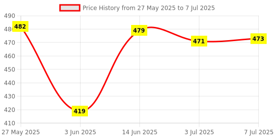 amazon.in SDR Micro SD Board Reader TF Storage Card Memory Shield Module for SPI Arduino Price History Graph from 27 May 2025 to 7 Jul 2025