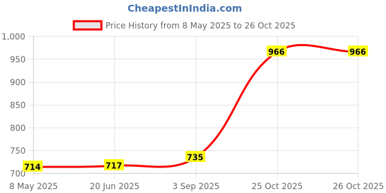 amazon.in SDR Microphone Pop Filter Handheld Mic Shield U Shape for Live Broadcasting Black Without Cotton Price History Graph from 8 May 2025 to 26 Oct 2025