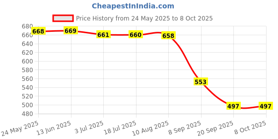 amazon.in SDR Mist Maker Mist Dispenser Floating Sprayer Fogger for Fish Tank Filter Blue Price History Graph from 24 May 2025 to 8 Oct 2025