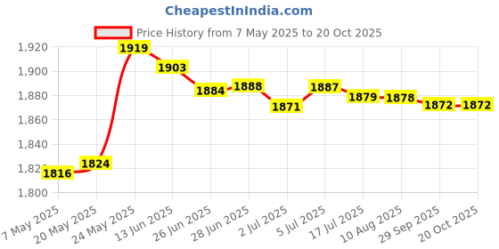 amazon.in SDR New 4GB USB MP4 MP3 Player with FM Radio eBook Price History Graph from 7 May 2025 to 20 Oct 2025