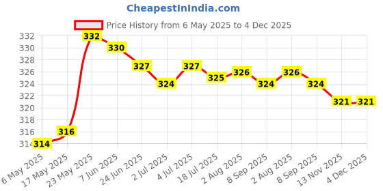 amazon.in SDR PCB Circuit Board Ribbon Film Pad Repair for Sony PS4 Playstation 4 Controllers - Blue Price History Graph from 6 May 2025 to 3 Dec 2025