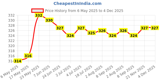 amazon.in SDR PCB Circuit Board Ribbon Film Pad Repair for Sony PS4 Playstation 4 Controllers - Green Price History Graph from 6 May 2025 to 4 Dec 2025
