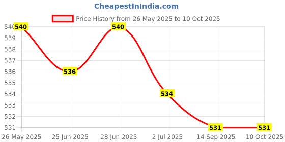 amazon.in SDR PCI-E 6-pin to 2x 6-pin Power Splitter Cable PCIE PCI Express Extension Cord Price History Graph from 26 May 2025 to 10 Oct 2025