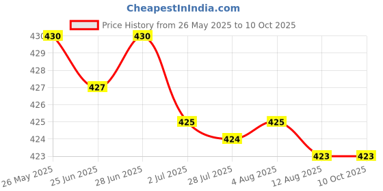 amazon.in SDR PCI-E 8-pin to 6+2-pin (6-pin/8-pin) Power Splitter Cable PCIE PCI Express Price History Graph from 26 May 2025 to 10 Oct 2025