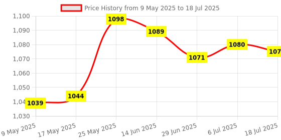 amazon.in SDR PCI-E PCI Express 8X Riser Card Adapter Flexible Extension Cable Cord Price History Graph from 9 May 2025 to 6 Jul 2025