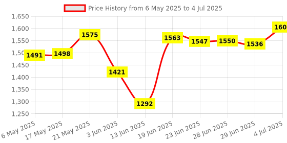 amazon.in secret desire SDR PCI-E to USB 3.0 2 Port PCI Express Expansion Card Adapter 19Pin Power Connector secret desire Price History Graph from 6 May 2025 to 4 Jul 2025