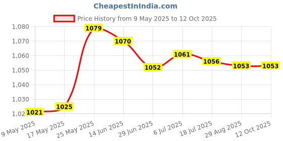 amazon.in SDR PCI-Express PCI-E 16X Slot Riser Card Ribbon Extender Extension 19cm Cable Price History Graph from 9 May 2025 to 12 Oct 2025
