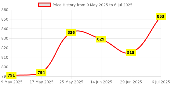 amazon.in SDR PCI Express Riser Card PCI-E x8 to x16 Slot Adapter Converter Board Price History Graph from 9 May 2025 to 6 Jul 2025