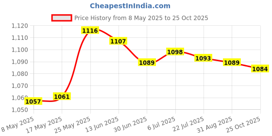 amazon.in SDR PCI to USB 2.0 Expansion Card Controller Adaptor Hub Converter for PC Price History Graph from 8 May 2025 to 25 Oct 2025