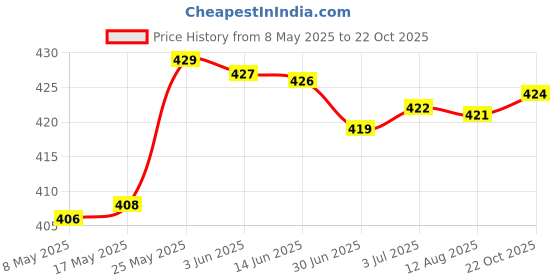 amazon.in SDR Plant Moisture Meter Water Level Indicator Water Guage for Plants 22cm Price History Graph from 8 May 2025 to 22 Oct 2025