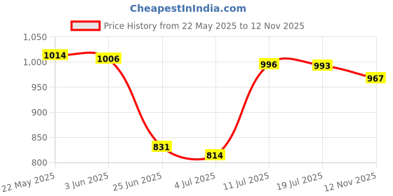 amazon.in SDR Pleated Lampshade Cloth Table Ceiling Light Shade Bedroom Fabric Brown Price History Graph from 22 May 2025 to 12 Nov 2025
