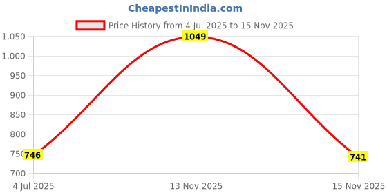 amazon.in secret desire SDR Plug Connector Travel Plug Adapter EU IEC320 C5 Power Adapter 4.8mm to C5|Consumer Electronics|Multipurpose Batteries & Power|Travel Adapters & Converters secret desire Price History Graph from 4 Jul 2025 to 15 Nov 2025
