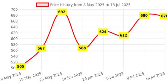 amazon.in SDR Power Adapter 90 Degree Angled Easy to Use 1x for GPU Desktops Graphics Card Black Price History Graph from 8 May 2025 to 9 Jul 2025