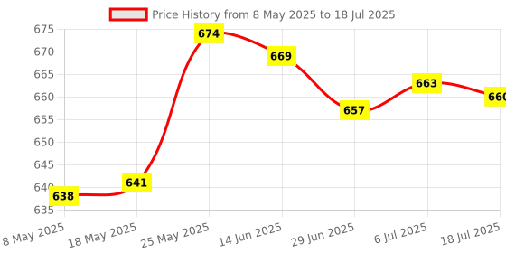amazon.in SDR Power Adapter 90 Degree Angled Easy to Use 1x for GPU Desktops Graphics Card White Price History Graph from 8 May 2025 to 6 Jul 2025
