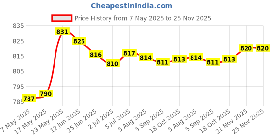 amazon.in SDR Power Board Audio Jack for Apple MacBook Pro 13-inch A1278 2009 2010 2011 2012 Price History Graph from 7 May 2025 to 24 Nov 2025