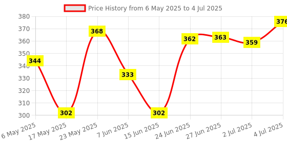 amazon.in SDR Power On/Off PCB Board Reset Switch Replacement for Playstation 2 PS2 Slim SCPH-70000X Series Price History Graph from 6 May 2025 to 4 Jul 2025