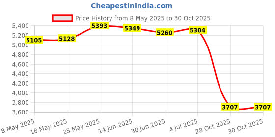 amazon.in SDR Professional Metal LCD Ultrasonic Cleaner Machine for Denture Eyeglass Jewelry Watch Circuit Board Parts Cleaning 30W/50W 600ml 40KHz Price History Graph from 8 May 2025 to 28 Oct 2025
