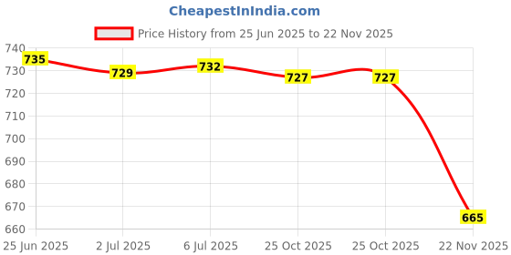 amazon.in SDR RC Crawlers Vehicle Models Accessory 180 Brushed Motor 20A ESC Speed Control Price History Graph from 25 Jun 2025 to 22 Nov 2025