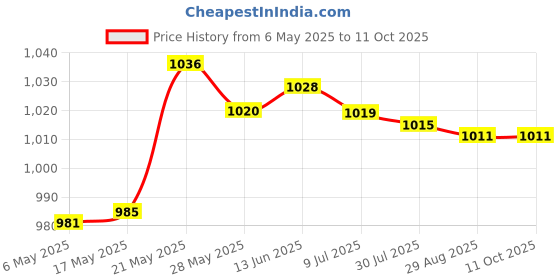 amazon.in SDR Removable Handle Grip Carry Strap for JBL Xtreme Bluetooth Speaker Orange Price History Graph from 6 May 2025 to 11 Oct 2025