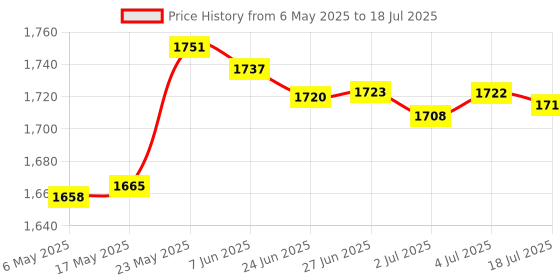 amazon.in SDR Replacement Power On/Off Switch Module Board Part for Microsoft Xbox One Slim Console - Black Price History Graph from 6 May 2025 to 4 Jul 2025