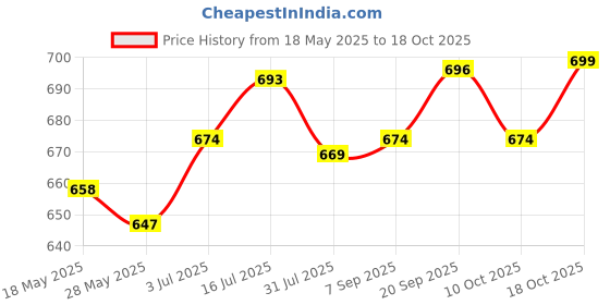 amazon.in secret desire SDR Replacement Spring Loaded Truck Battery Alligator Clamp Clip 200 Amp Rating Clamp secret desire Price History Graph from 18 May 2025 to 18 Oct 2025