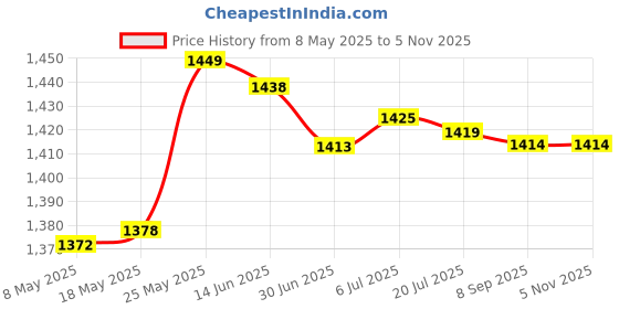 amazon.in SDR Rotary Tattoo Machine Cam Wheel Bearing Eccentric Wheel With 1.27mm Wrench Set Price History Graph from 8 May 2025 to 1 Nov 2025