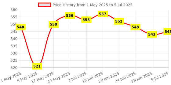 amazon.in SDR Round Clock Shape Analog Temperature Humidity Meter Thermometer Hygrometer Price History Graph from 1 May 2025 to 5 Jul 2025